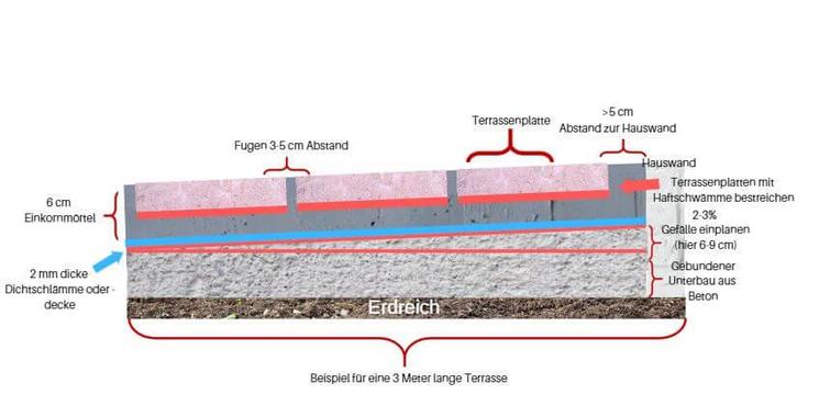 Terrassenplatten Verlegen Kemmler De